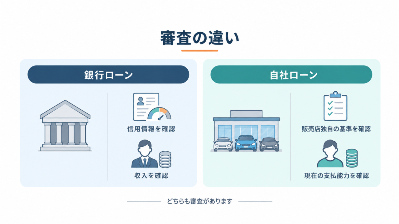 銀行ローンと自社ローンの審査の違いを示す図解