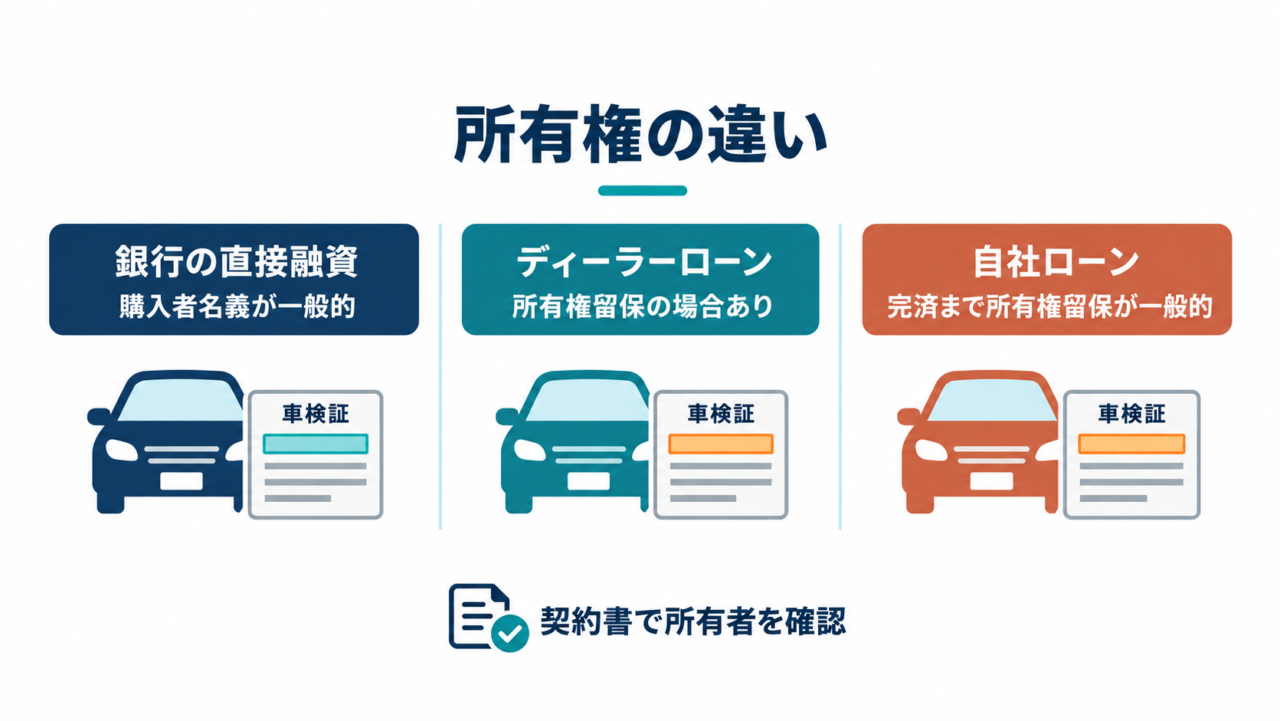銀行ローンと自社ローンの所有権の違いを示す図解